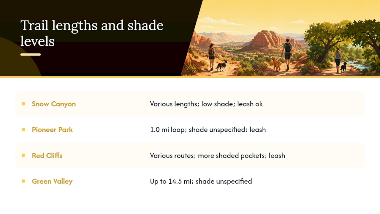 Comparison chart of dog-friendly hiking trails near St. George