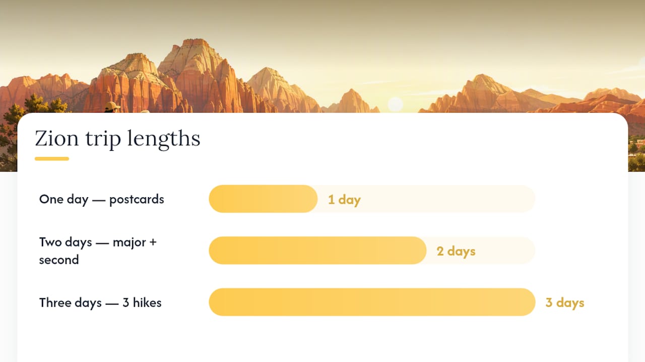 Comparison of one two and three day Zion itineraries